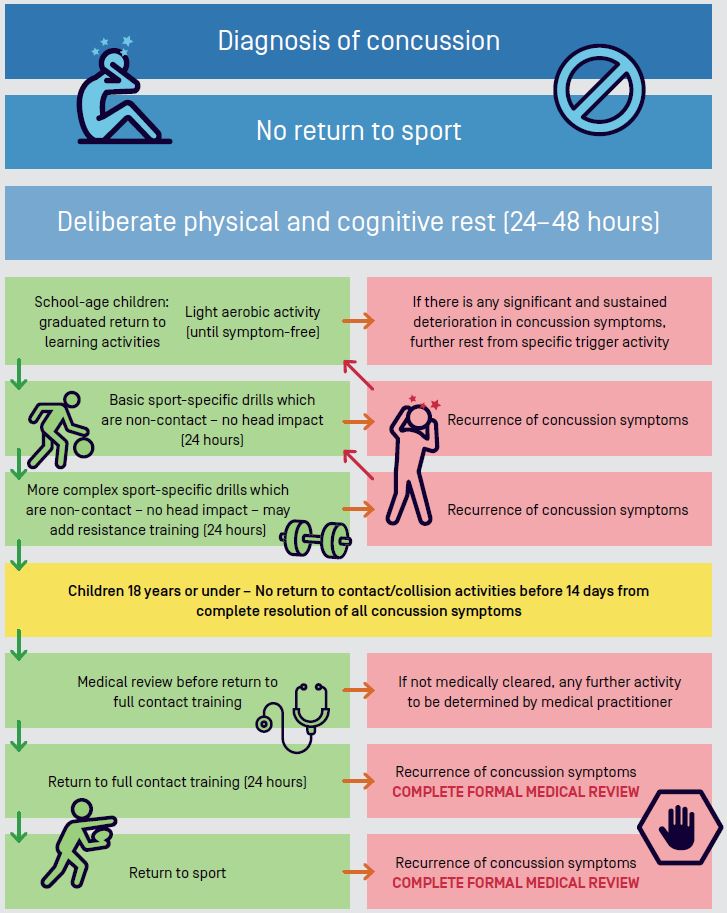 Concussion in Sport Australasian College of Sport and Exercise Physicians